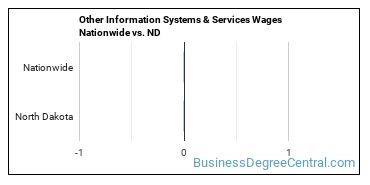 Other Information Systems & Services Wages Nationwide vs. ND