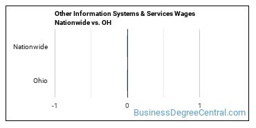 Other Information Systems & Services Wages Nationwide vs. OH