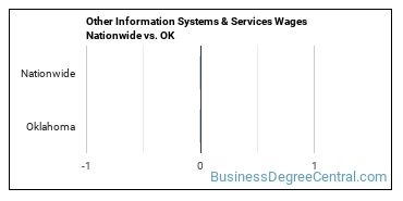 Other Information Systems & Services Wages Nationwide vs. OK
