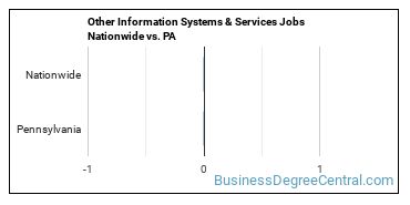 Other Information Systems & Services Jobs Nationwide vs. PA