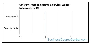Other Information Systems & Services Wages Nationwide vs. PA