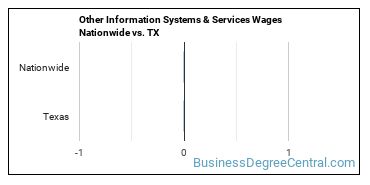 Other Information Systems & Services Wages Nationwide vs. TX