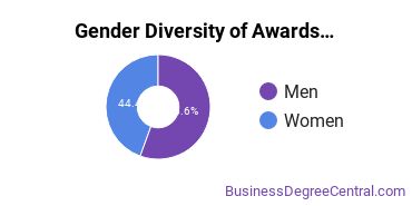 Gender Diversity of Undergraduate Certificates in Other MIS