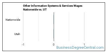 Other Information Systems & Services Wages Nationwide vs. UT