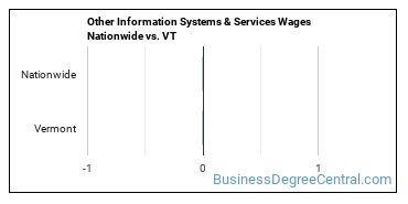 Other Information Systems & Services Wages Nationwide vs. VT
