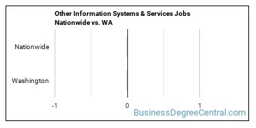 Other Information Systems & Services Jobs Nationwide vs. WA