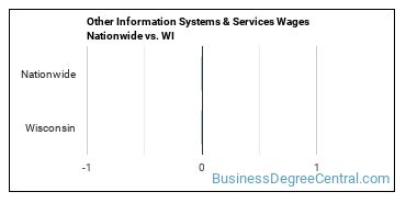 Other Information Systems & Services Wages Nationwide vs. WI