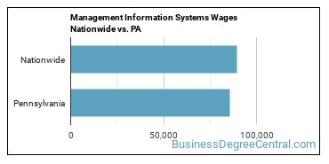 Management Information Systems Wages Nationwide vs. PA