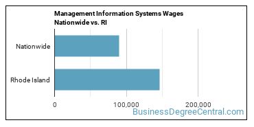 Management Information Systems Wages Nationwide vs. RI