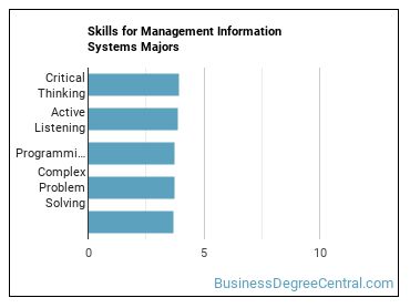 Skills for Management Information Systems majors