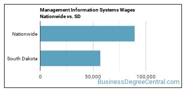 Management Information Systems Wages Nationwide vs. SD