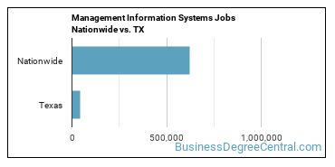 Management Information Systems Jobs Nationwide vs. TX