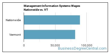 Management Information Systems Wages Nationwide vs. VT