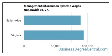Management Information Systems Wages Nationwide vs. VA