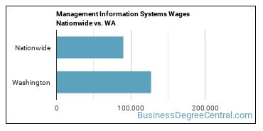Management Information Systems Wages Nationwide vs. WA