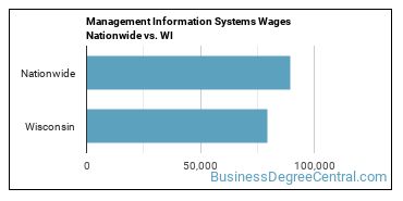 Management Information Systems Wages Nationwide vs. WI