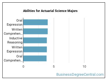 Abilities for Actuarial Science majors