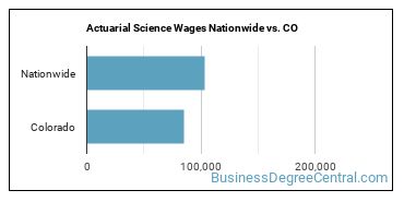 Actuarial Science Wages Nationwide vs. CO