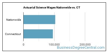Actuarial Science Wages Nationwide vs. CT
