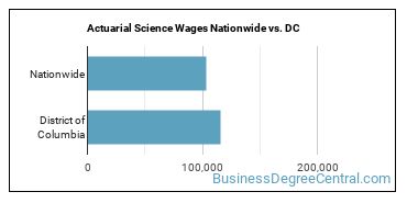 Actuarial Science Wages Nationwide vs. DC