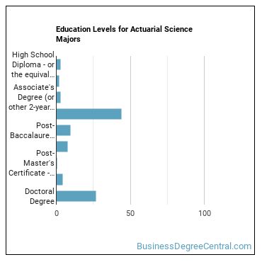 Education levels for Actuarial Science majors