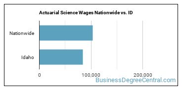 Actuarial Science Wages Nationwide vs. ID