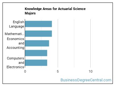 Knowledge areas for Actuarial Science majors
