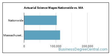 Actuarial Science Wages Nationwide vs. MA