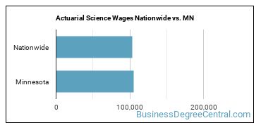 Actuarial Science Wages Nationwide vs. MN