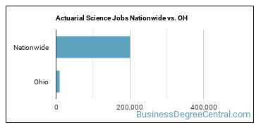 Actuarial Science Jobs Nationwide vs. OH