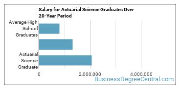4-year median earnings vs national baseline for Actuarial Science