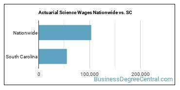 Actuarial Science Wages Nationwide vs. SC
