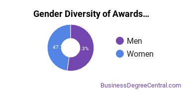 Gender Diversity of Basic Certificates in Management Science