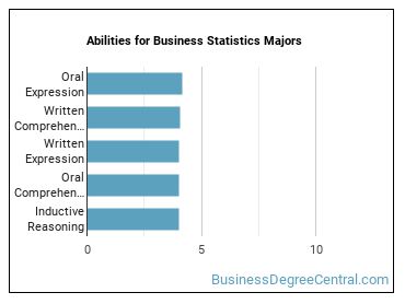 Abilities for Business Statistics majors