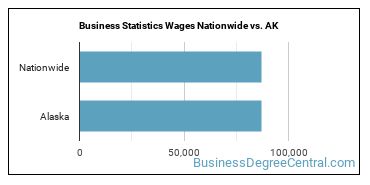 Business Statistics Wages Nationwide vs. AK