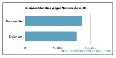 Business Statistics Wages Nationwide vs. DE