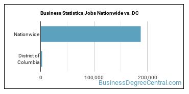 Business Statistics Jobs Nationwide vs. DC