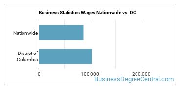Business Statistics Wages Nationwide vs. DC