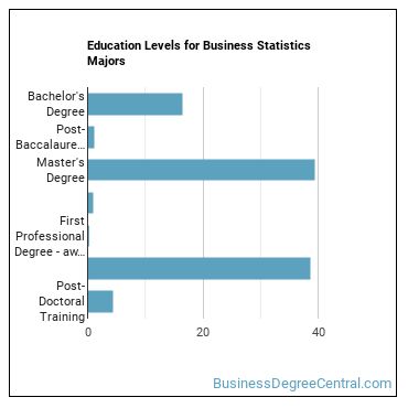 Education levels for Business Statistics majors