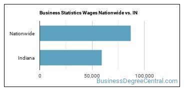 Business Statistics Wages Nationwide vs. IN