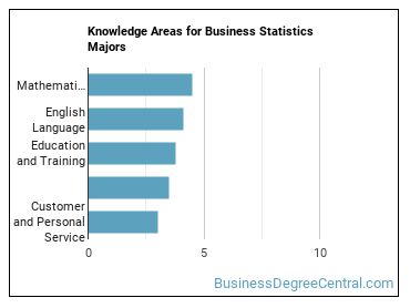 Knowledge areas for Business Statistics majors