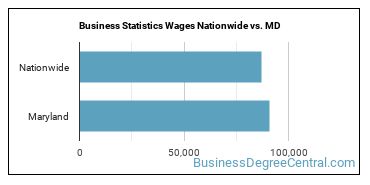 Business Statistics Wages Nationwide vs. MD