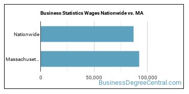 Business Statistics Wages Nationwide vs. MA