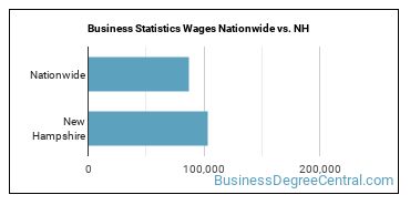 Business Statistics Wages Nationwide vs. NH