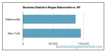 Business Statistics Wages Nationwide vs. NY