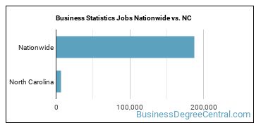 Business Statistics Jobs Nationwide vs. NC