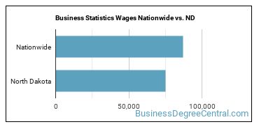 Business Statistics Wages Nationwide vs. ND