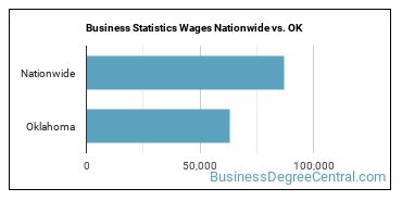 Business Statistics Wages Nationwide vs. OK
