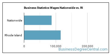 Business Statistics Wages Nationwide vs. RI