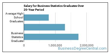 4-year median earnings vs national baseline for Business Statistics